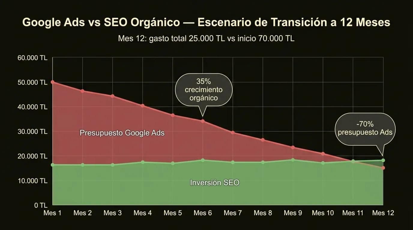 Presupuesto Google Ads vs inversión SEO orgánico — escenario de transición 12 meses reducción 70%