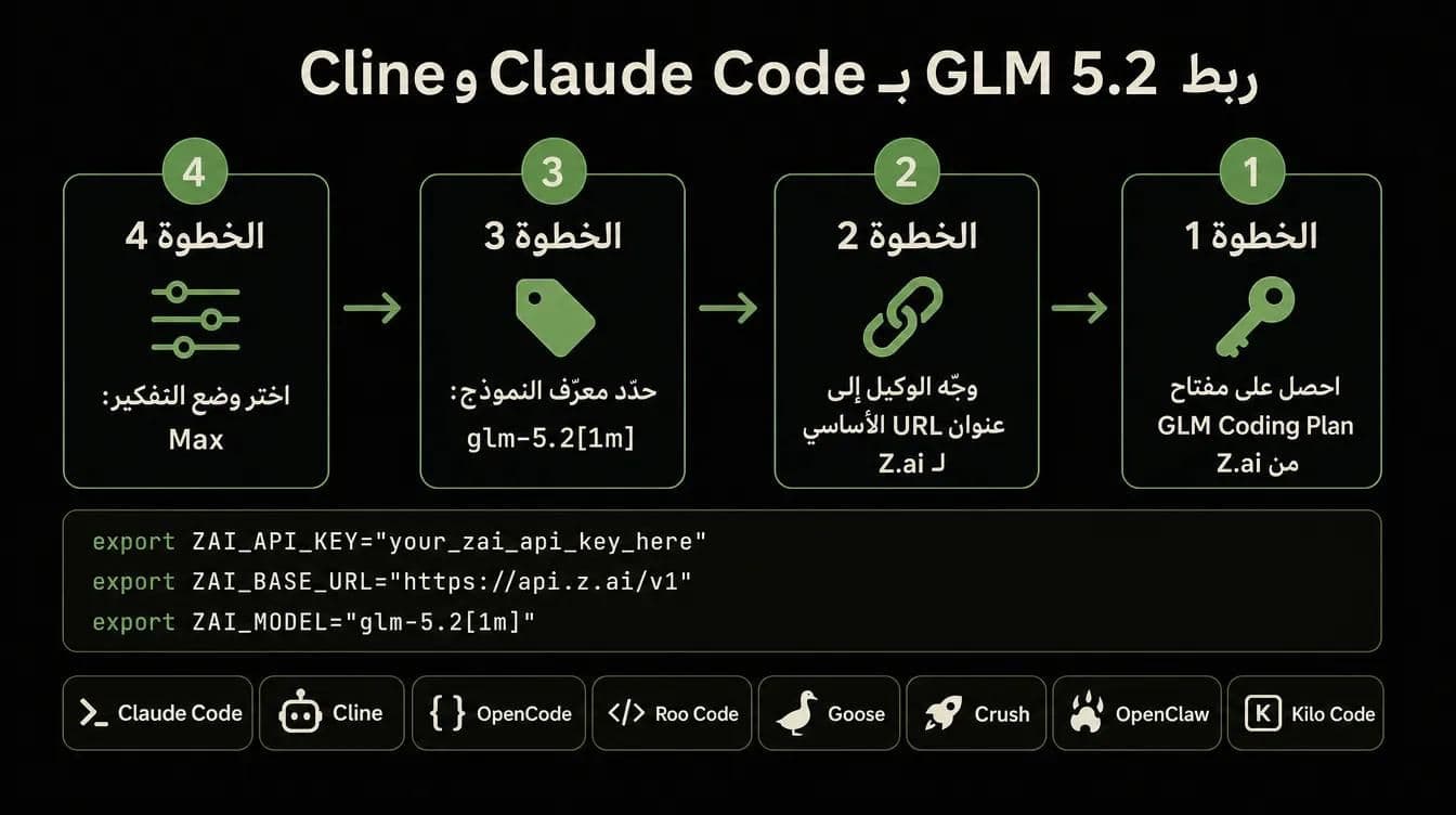 كيفية توصيل GLM 5.2 بوكلاء البرمجة Claude Code وCline