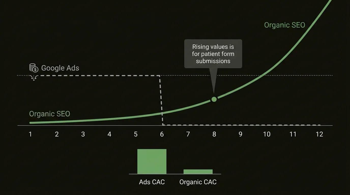 SEO orgánico vs Google Ads en turismo médico: comparación de ROI y costo de adquisición de pacientes