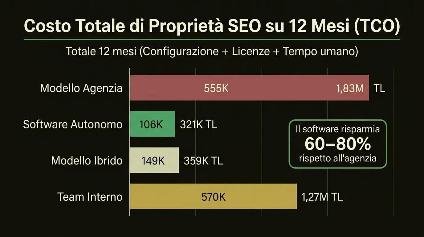 Confronto TCO SEO 12 mesi 2026: modello agenzia vs software autonomo vs modello ibrido