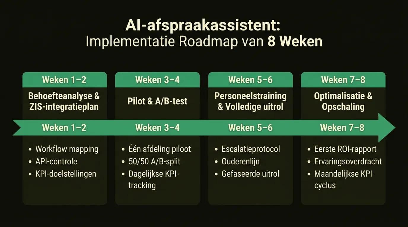 Infographic: 8-weken implementatie roadmap voor AI-afspraakassistent in ziekenhuis