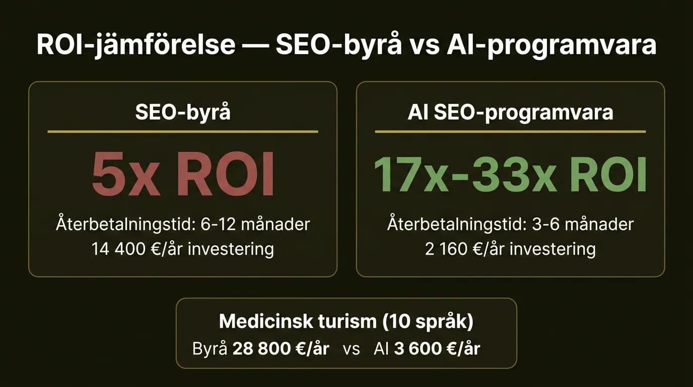 SEO investeringsavkastning: byrå 5x vs AI-programvara 17-33x infografik