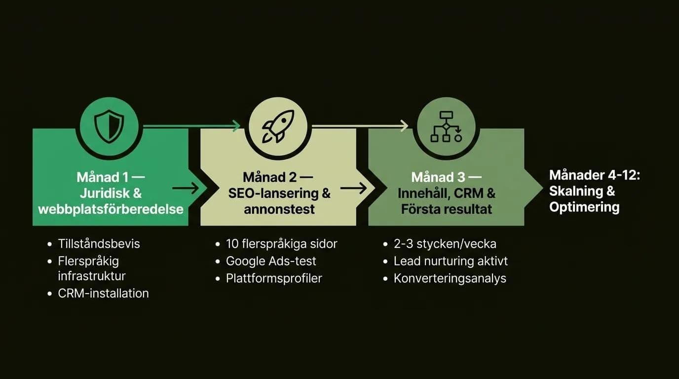 90-dagars färdplan för internationell patientanskaffning — steg-för-steg-strategi