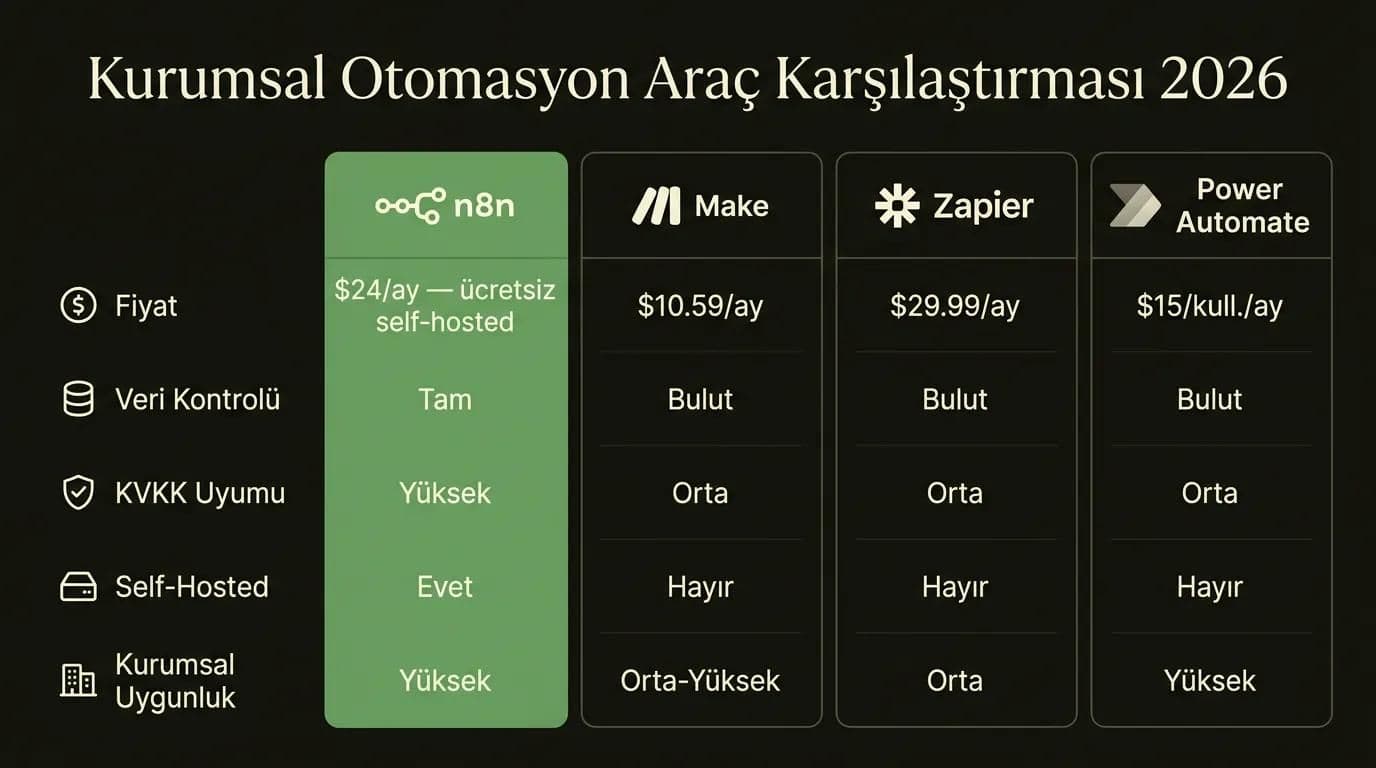 n8n, Make, Zapier ve Power Automate kurumsal otomasyon araç karşılaştırması 2026 — fiyat, KVKK uyumu ve self-hosted seçenekleri