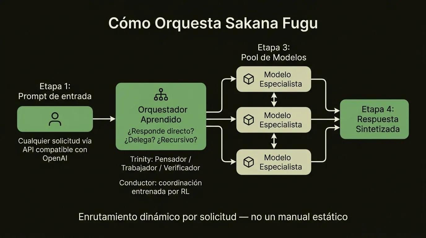 Diagrama de flujo mostrando cómo el orquestador aprendido de Sakana Fugu enruta, verifica y sintetiza a través de un pool de modelos especialistas