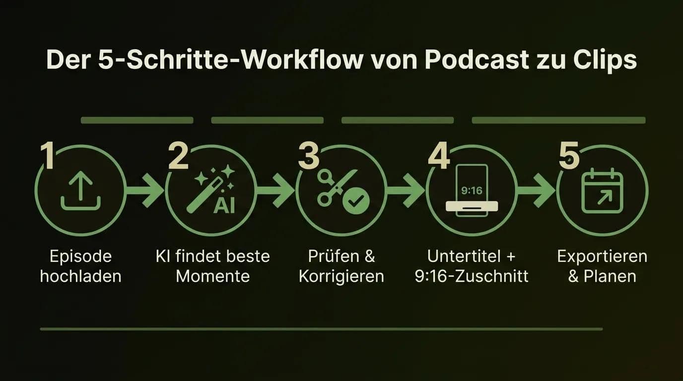 Podcast-Clips für Social Media mit KI erstellen: der Fünf-Schritte-Workflow von Episode zu Clips