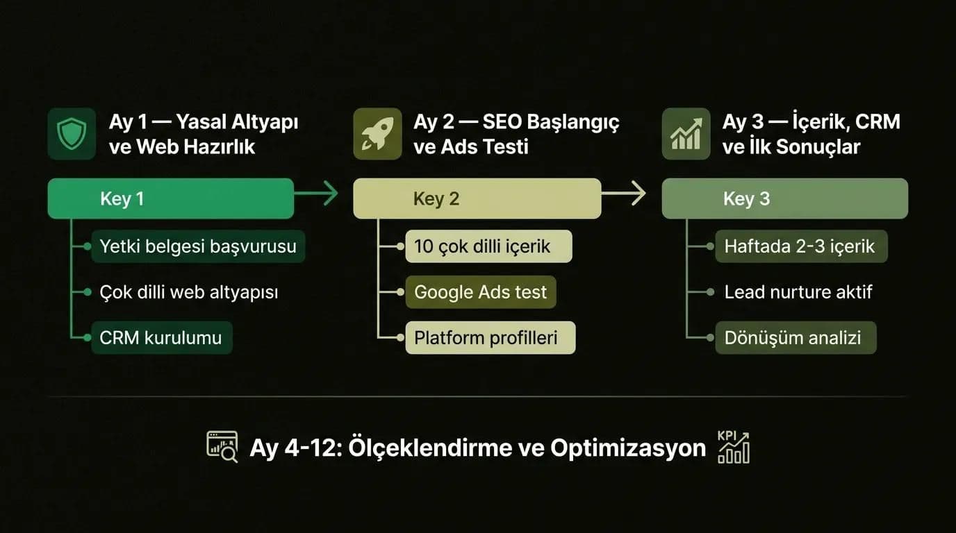 Yurtdışından hasta bulma 90 günlük uygulama yol haritası — adım adım strateji
