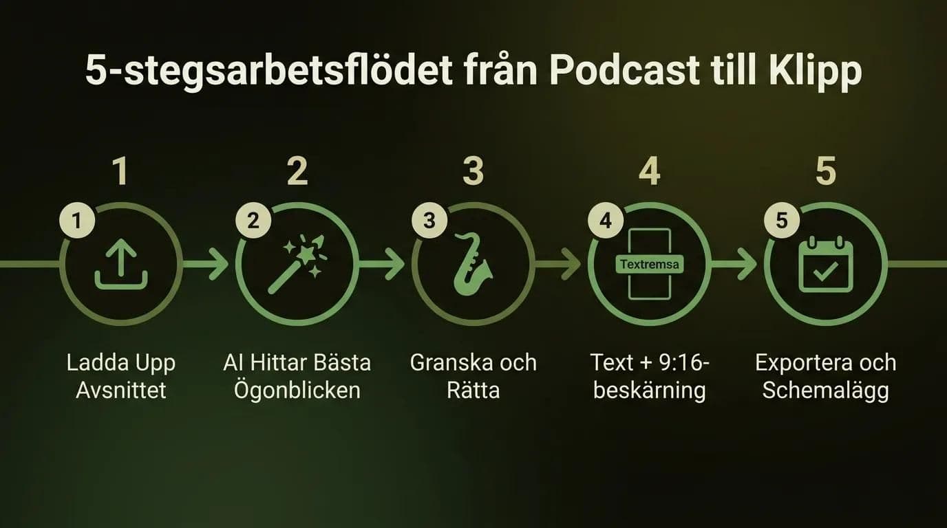 Så gör du podcastklipp för sociala medier med AI: det femstegsarbetsflöde som förvandlar ett avsnitt till klipp