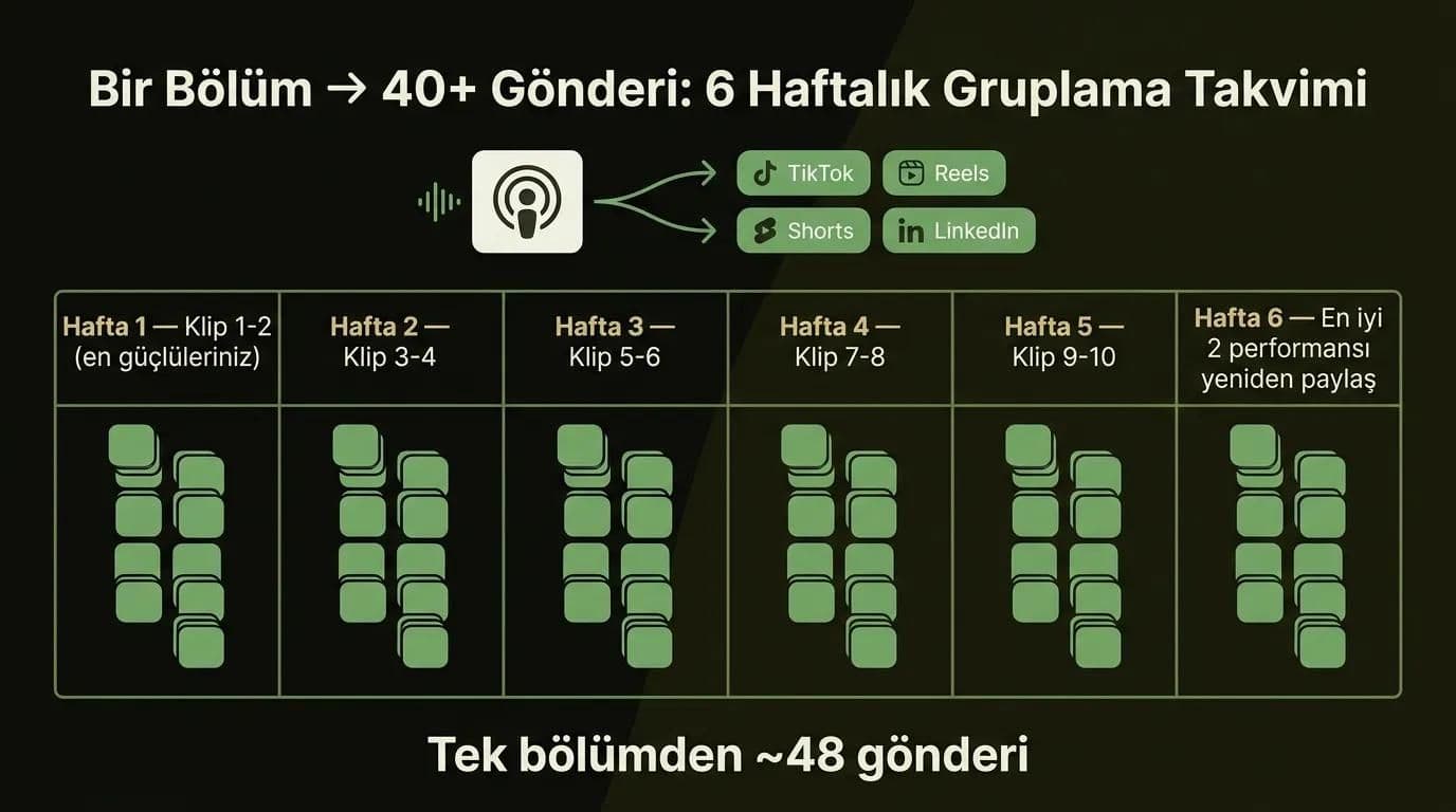 Bir podcast bölümünü 40+ sosyal klibe dönüştüren altı haftalık paylaşım takvimi