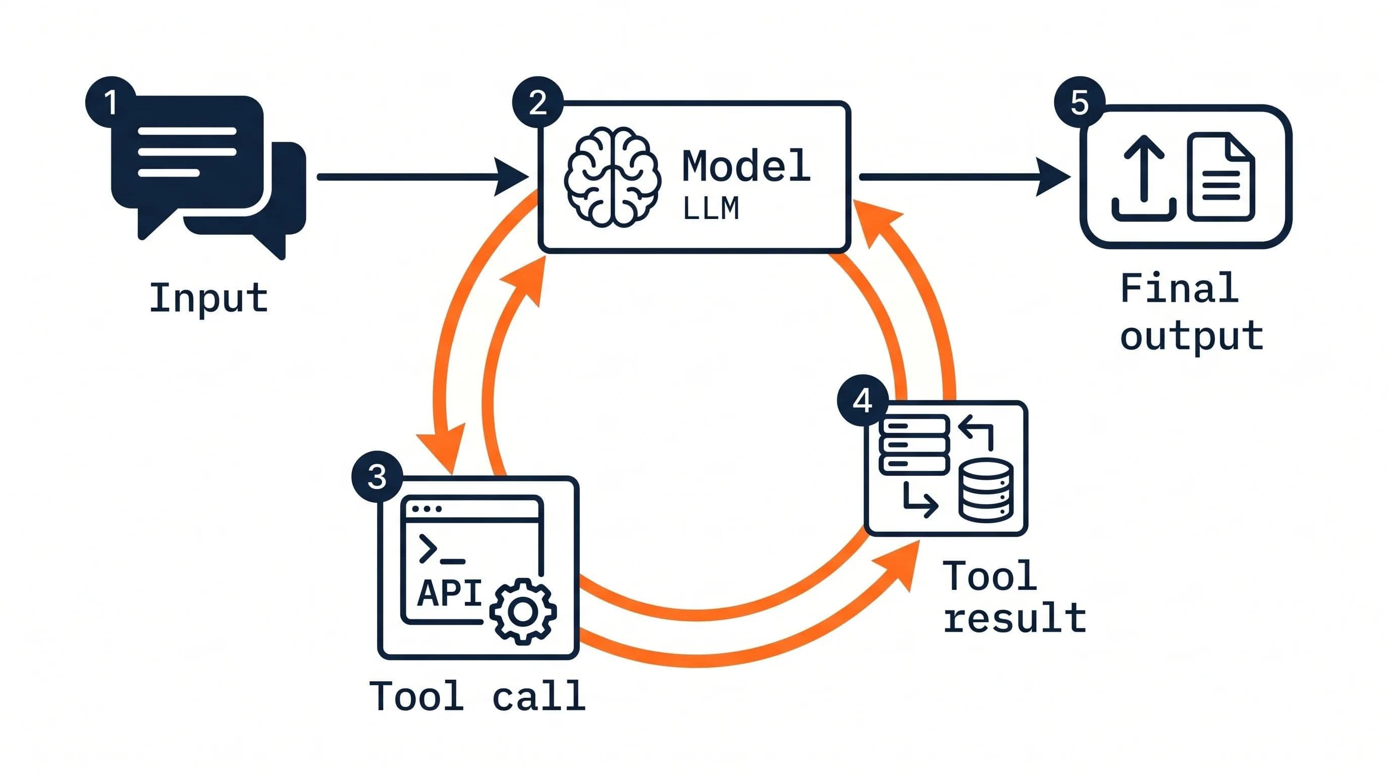 Diagram of the agentic loop: input flows to the model, which decides to call a tool, the tool executes, returns its result to the model, and the model produces the final output