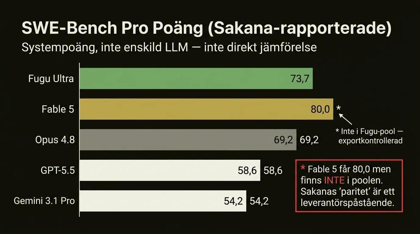 Horisontellt stapeldiagram SWE-Bench Pro jämförelse: Fugu Ultra 73,7, Fable 5 80,0 (inte i pool), Opus 4.8 69,2, GPT-5.5 58,6