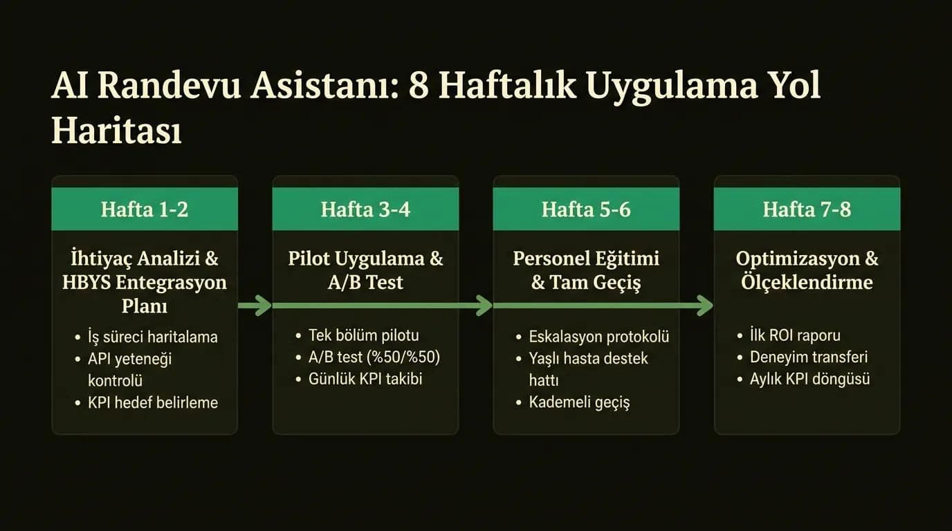 Hastane AI randevu asistanı 8 haftalık uygulama yol haritası timeline infografiği