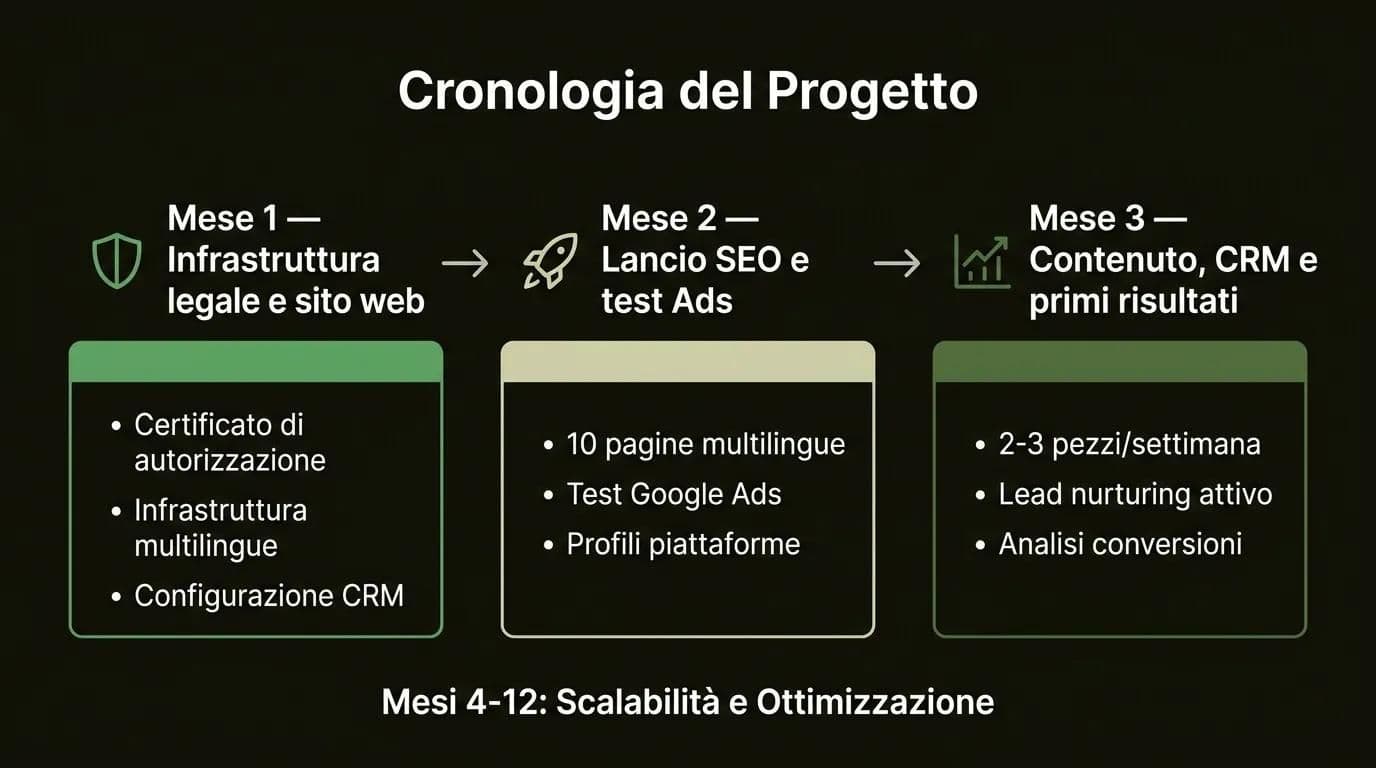 Roadmap 90 giorni per l'acquisizione di pazienti internazionali — strategia passo dopo passo