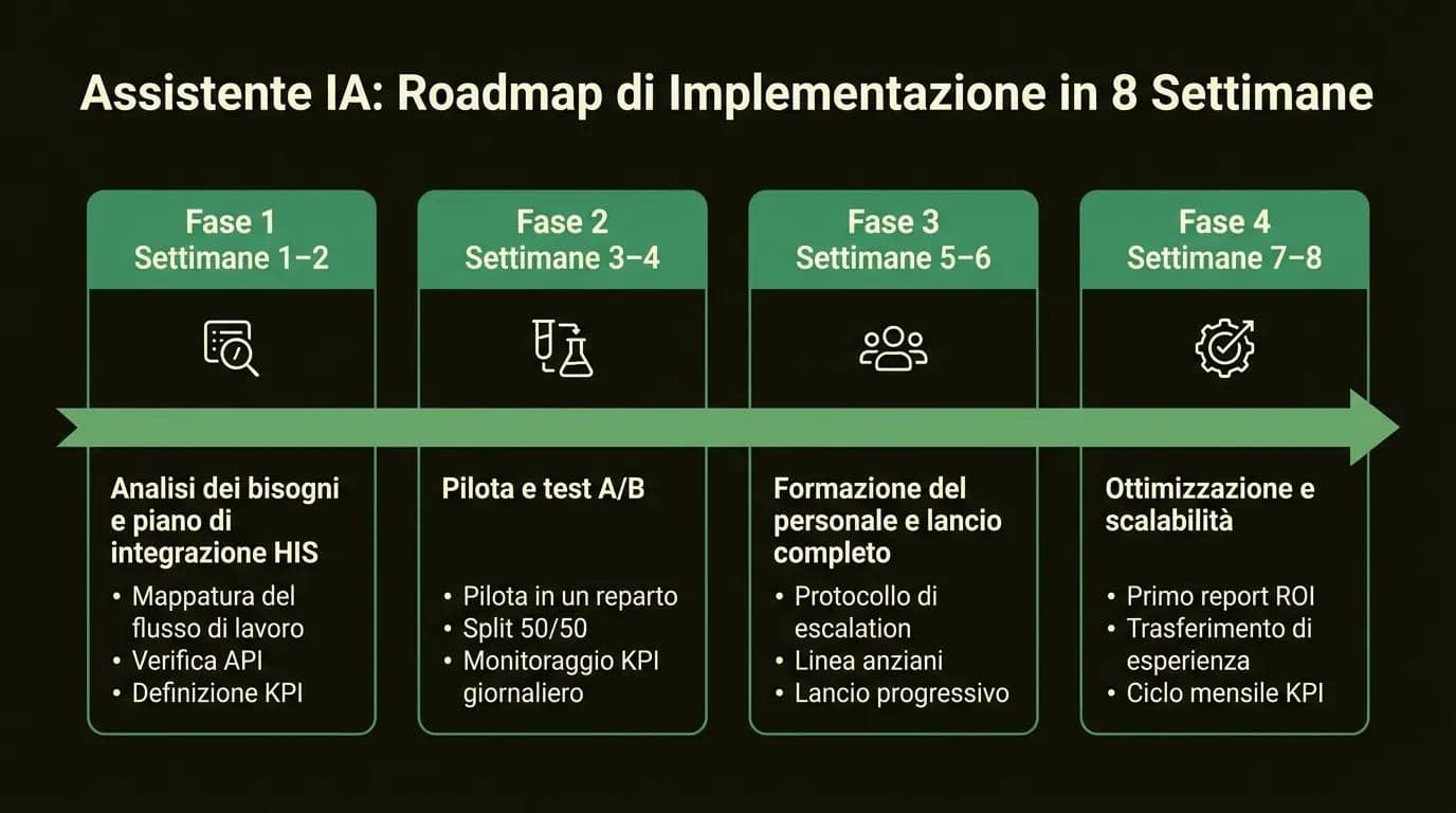Infografica: Roadmap di implementazione in 8 settimane per assistente IA per appuntamenti ospedalieri