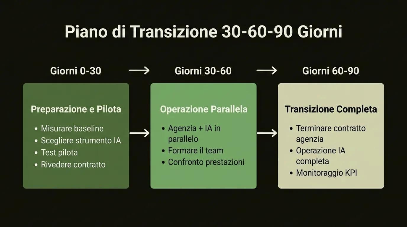 Transizione da agenzia SEO all'IA: piano 30-60-90 giorni passo dopo passo infografica