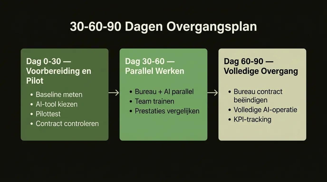 Overgang van SEO-bureau naar AI: 30-60-90 dagen plan stap-voor-stap tijdlijn infographic