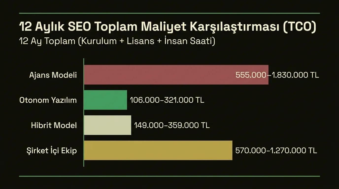 2026 yılı 12 aylık SEO maliyet karşılaştırması: ajans modeli vs otonom yazılım vs hibrit model