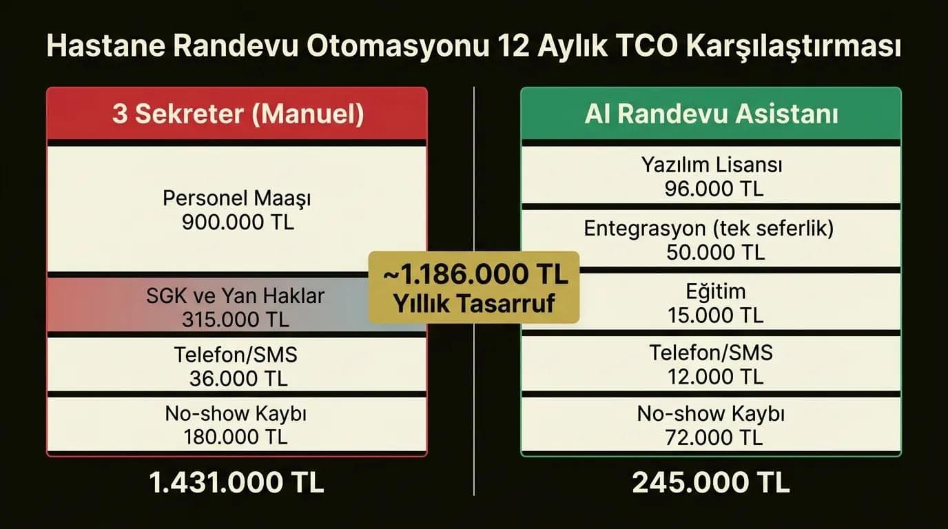 Hastane randevu otomasyonu 12 aylık manuel sistem ve AI asistan maliyet karşılaştırma infografiği