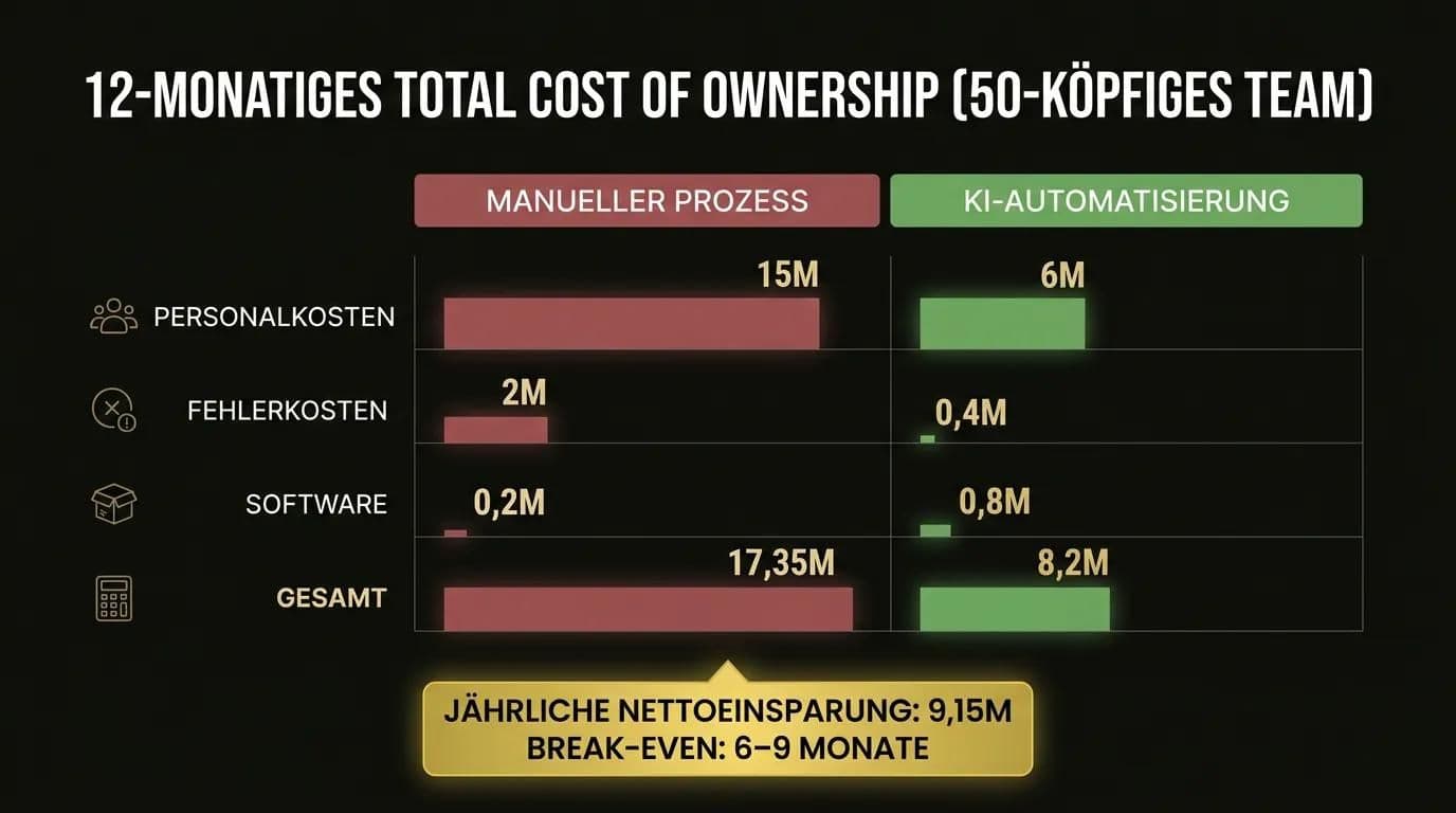 Enterprise-KI-Automatisierung 12-Monatskostenvergleich: manueller Prozess vs. KI-Automatisierung für ein 50-köpfiges Team