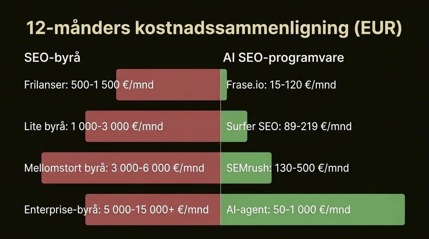 SEO-byrå vs AI SEO-programvare 12-månaders kostnadssammenligning infografik