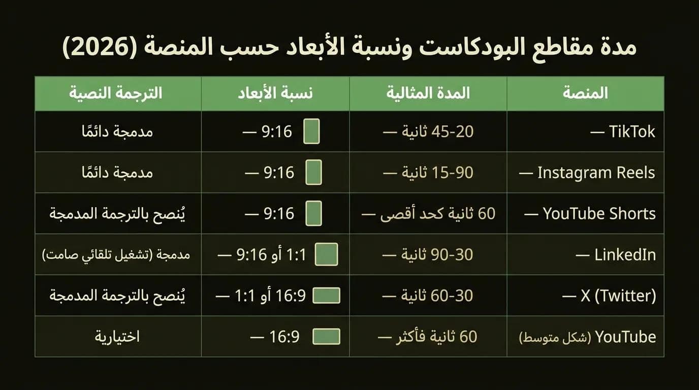 مدة مقاطع البودكاست ونسبة الأبعاد حسب المنصة لعام 2026
