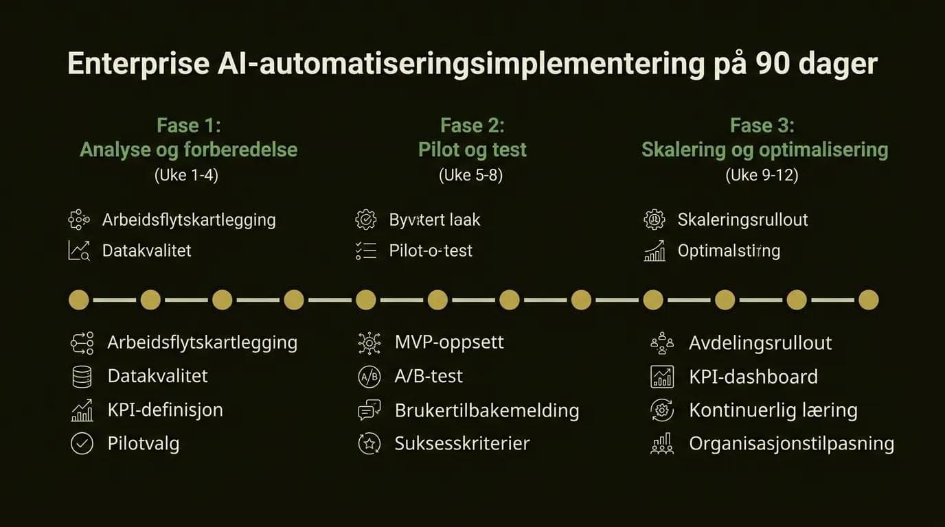 90-dagers implementeringsveikar for enterprise AI-arbeidsflytautomatisering: prosessanalyse, pilotprosjekt og skaleringsfaser