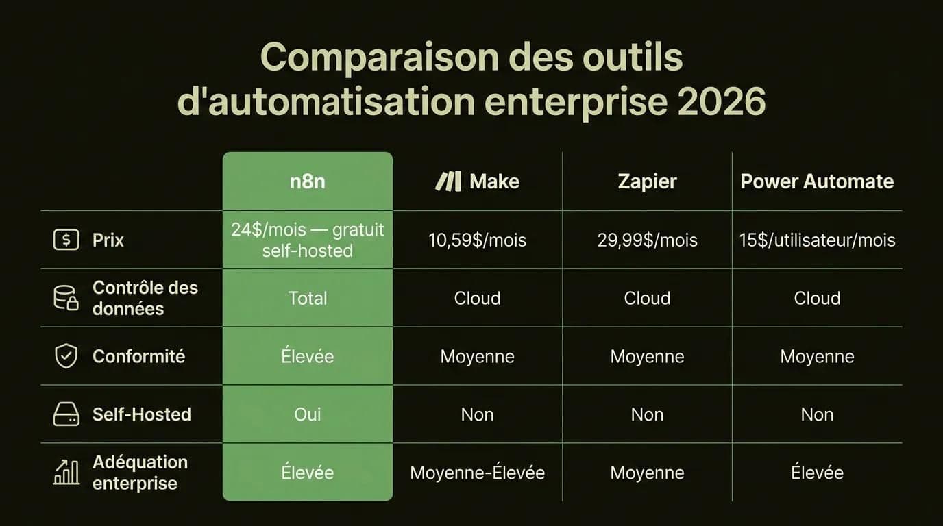 Comparaison des outils d'automatisation n8n vs Make vs Zapier vs Power Automate pour les entreprises 2026 — prix, conformité et options self-hosted