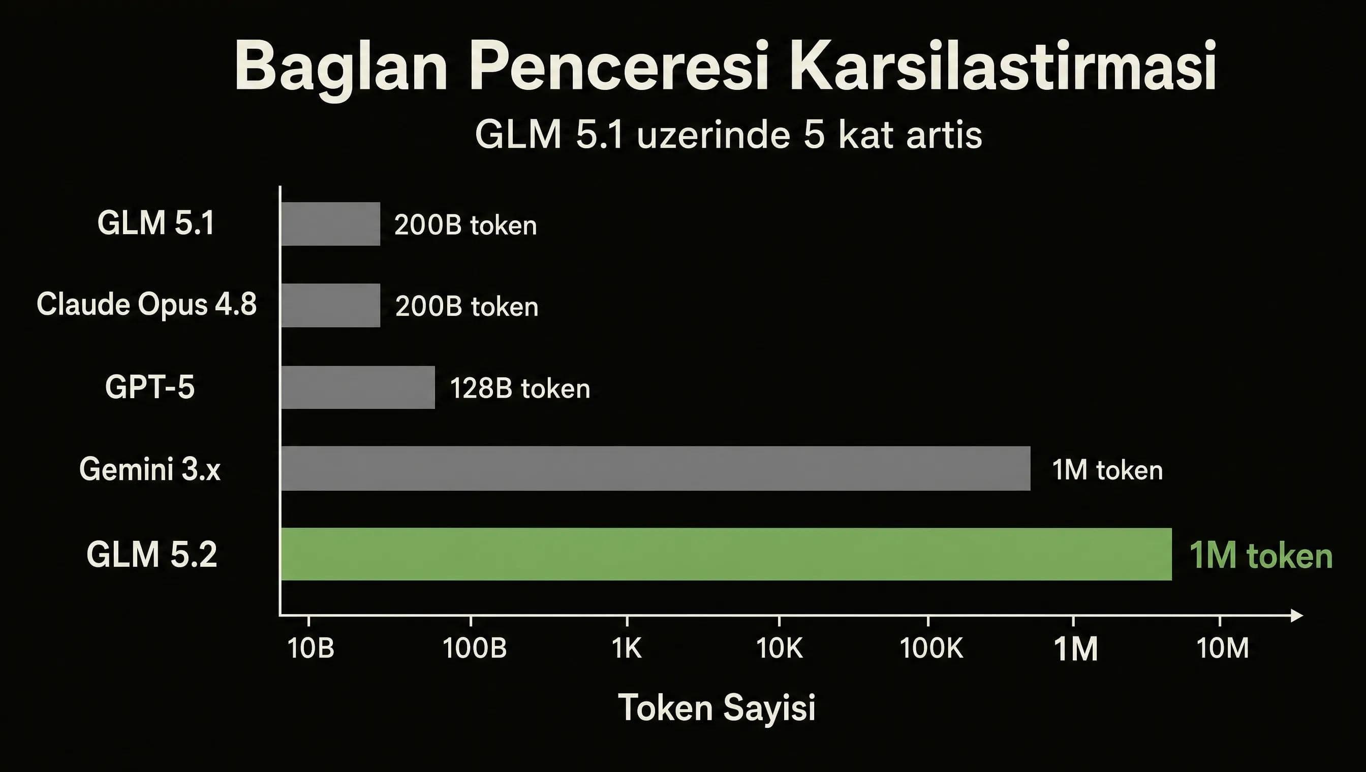 GLM 5.2 bağlam penceresi boyutunun GLM 5.1 ve öncü LLM'lerle karşılaştırması