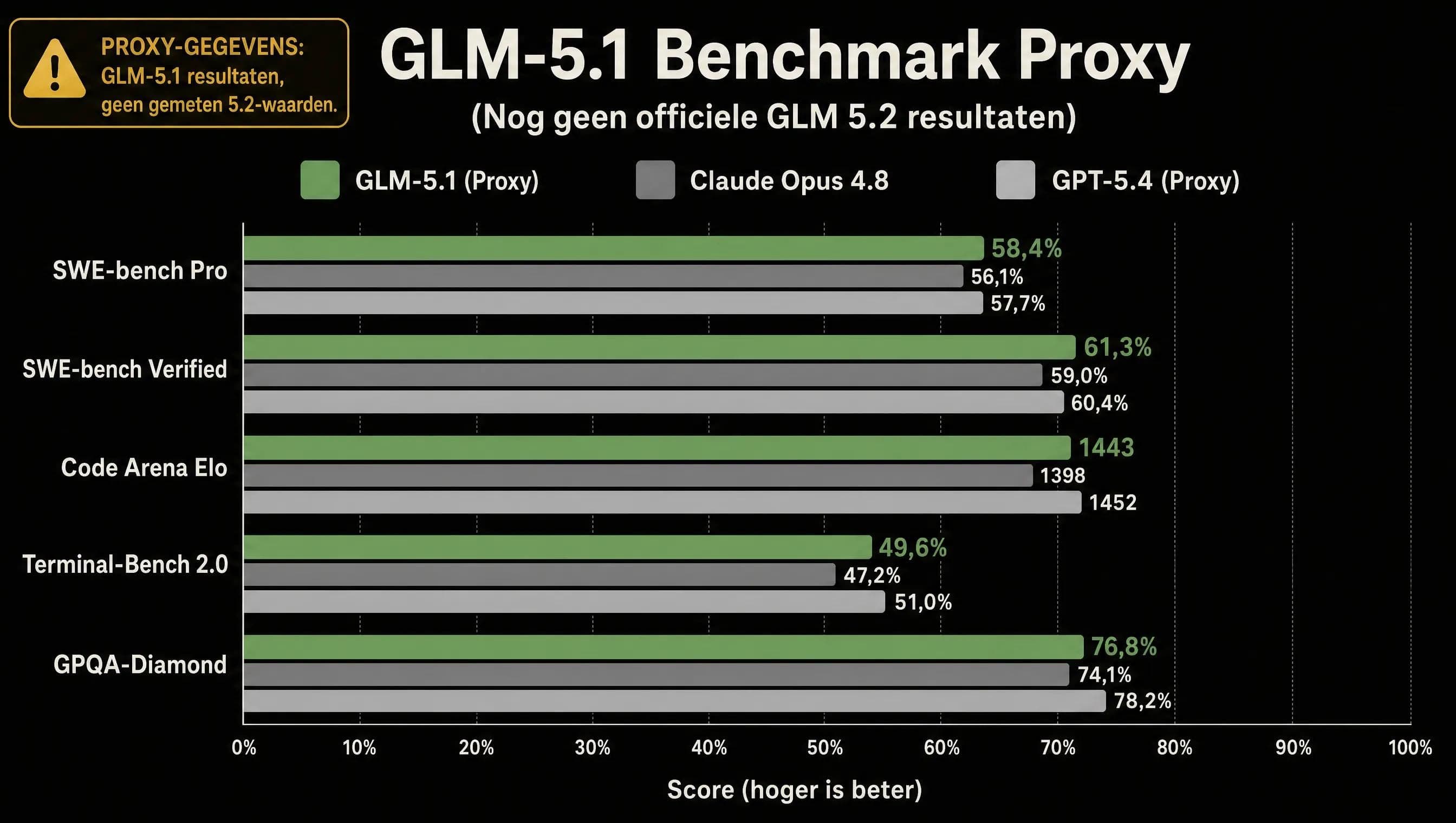 GLM 5.1-benchmarkscores als proxy voor de codeerprestaties van GLM 5.2