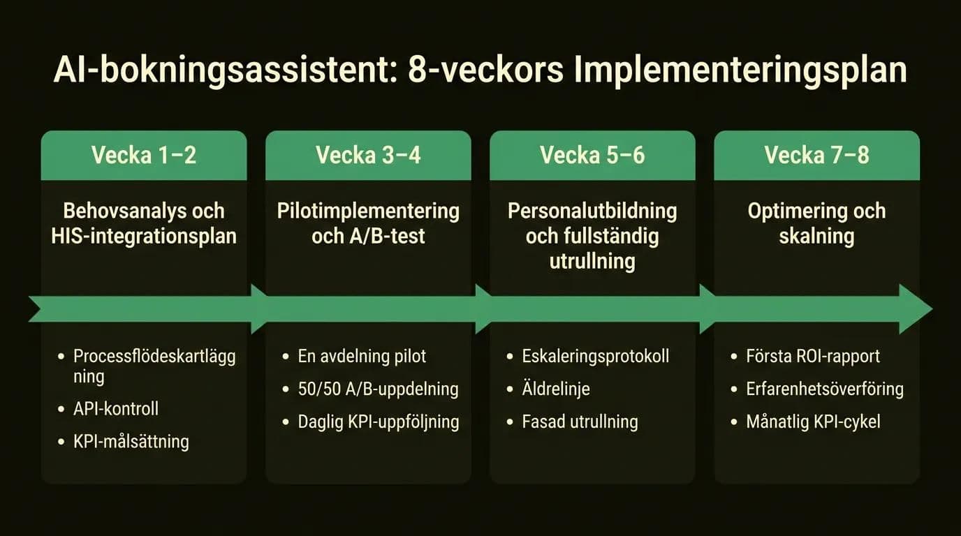 Infografik: 8-veckors implementeringsplan för AI-bokningsassistent på sjukhus