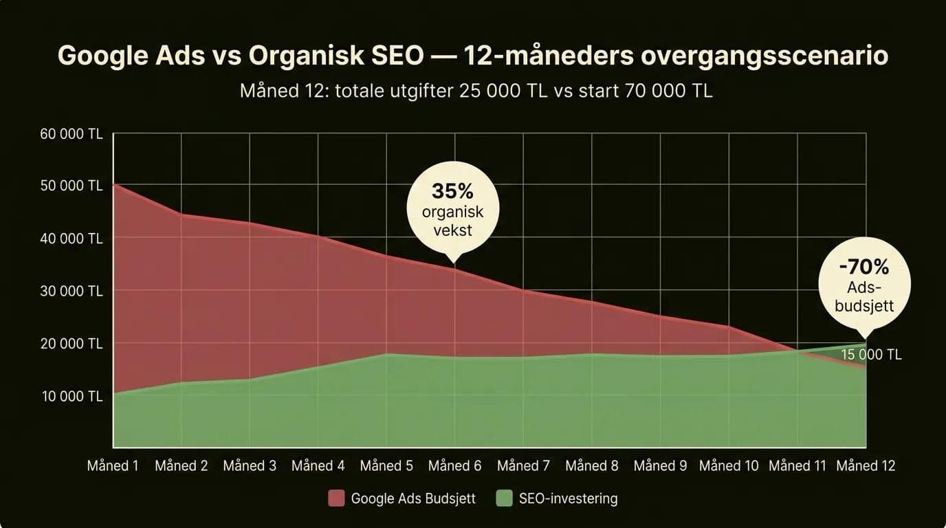 Google Ads budsjett vs organisk SEO-investering 12-måneder overgangsscenario: redusere Ads-kostnader 70%