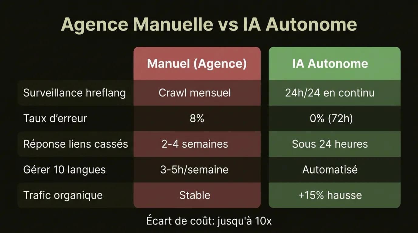 Comparaison agence manuelle vs IA autonome pour le SEO multilingue