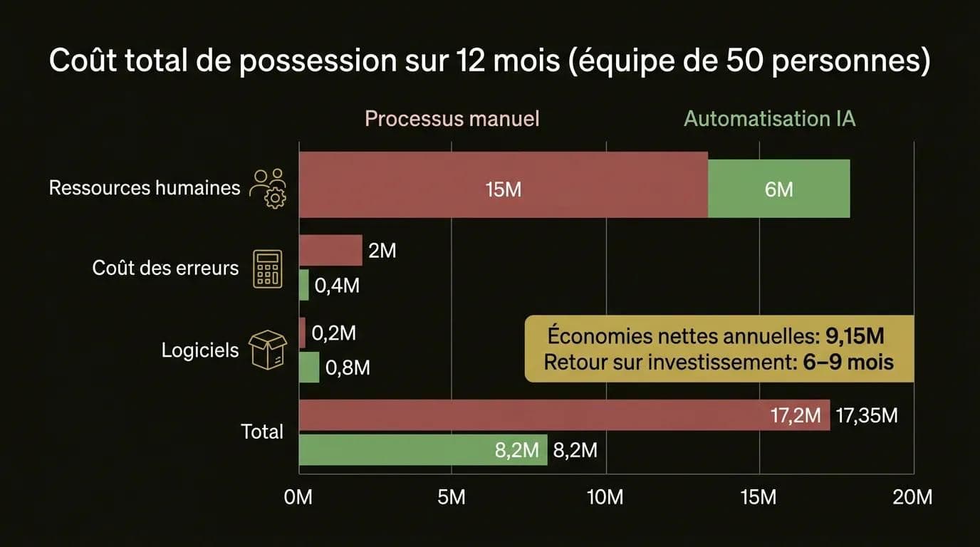 Comparaison des coûts sur 12 mois de l'automatisation IA enterprise: processus manuel vs automatisation IA pour une équipe de 50 personnes