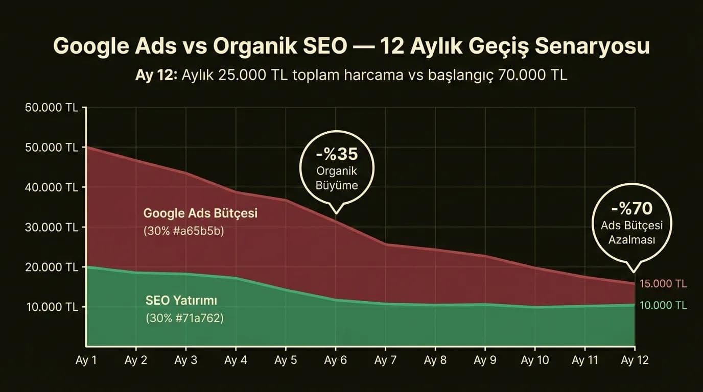 Google Ads bütçesi vs organik SEO yatırımı 12 aylık geçiş: Ads maliyetini %70 düşürme senaryosu