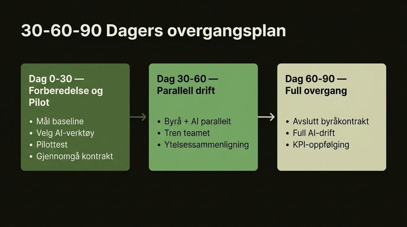 Overgang fra SEO-byrå til AI: 30-60-90 dagers plan steg-for-steg tidslinje infografik
