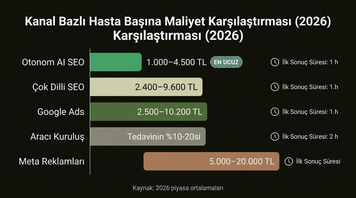 Sağlık turizmi dijital pazarlama kanalları maliyet karşılaştırması tablosu