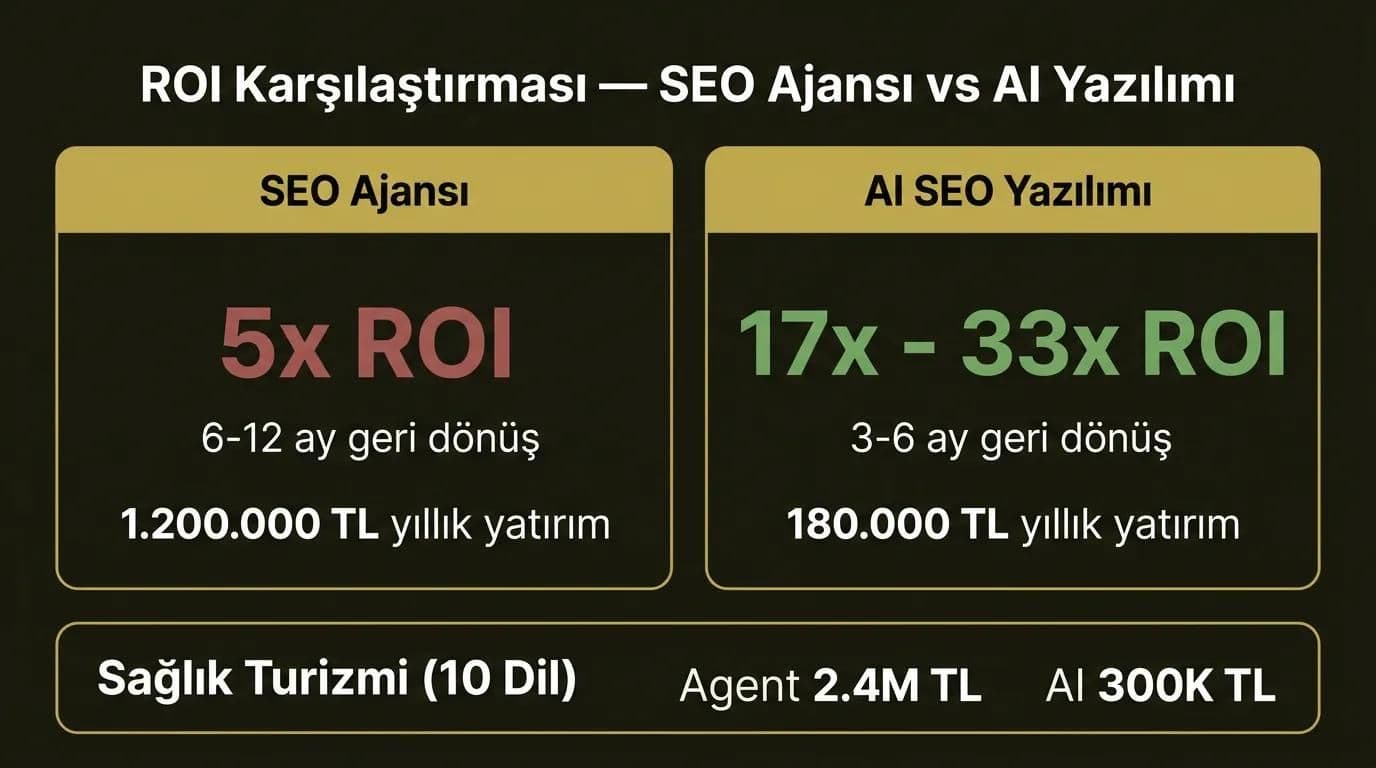 SEO yatırımı ROI karşılaştırması: SEO ajansı 5x vs AI yazılımı 17-33x infografik