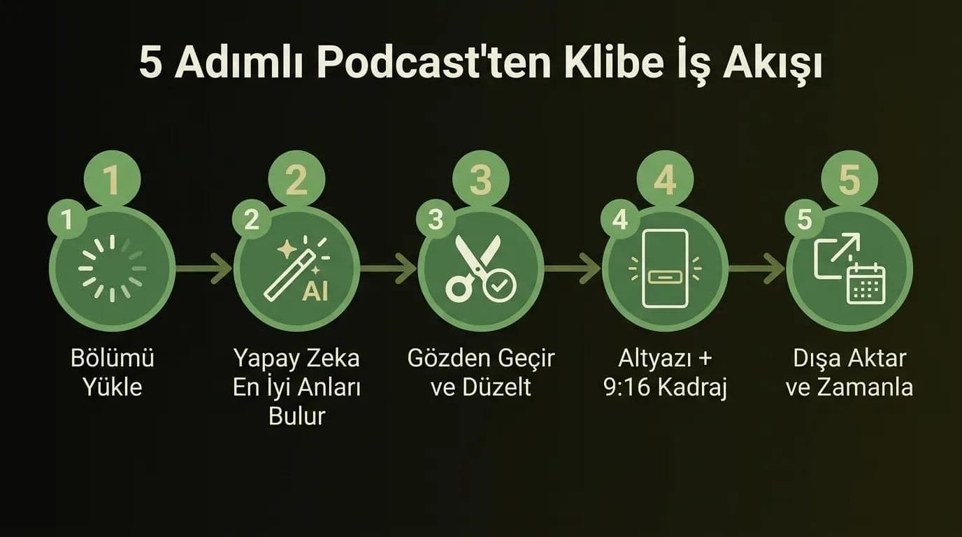 Yapay zeka ile sosyal medya için podcast klipleri nasıl yapılır: bölümden klibe beş adımlı iş akışı