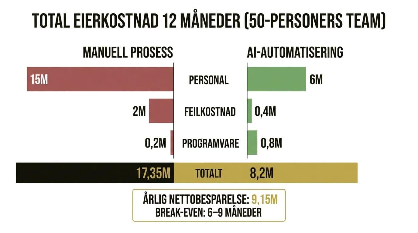 Enterprise AI-automatisering 12-måneders kostnadssammenligning: manuell prosess vs AI-automatisering for et 50-personers team