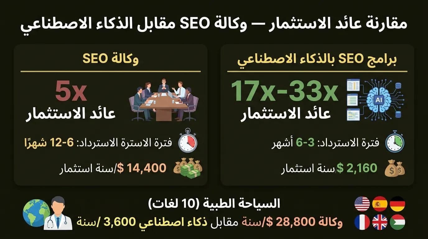 مقارنة عائد الاستثمار في SEO: وكالة 5x مقابل برامج الذكاء الاصطناعي 17-33x