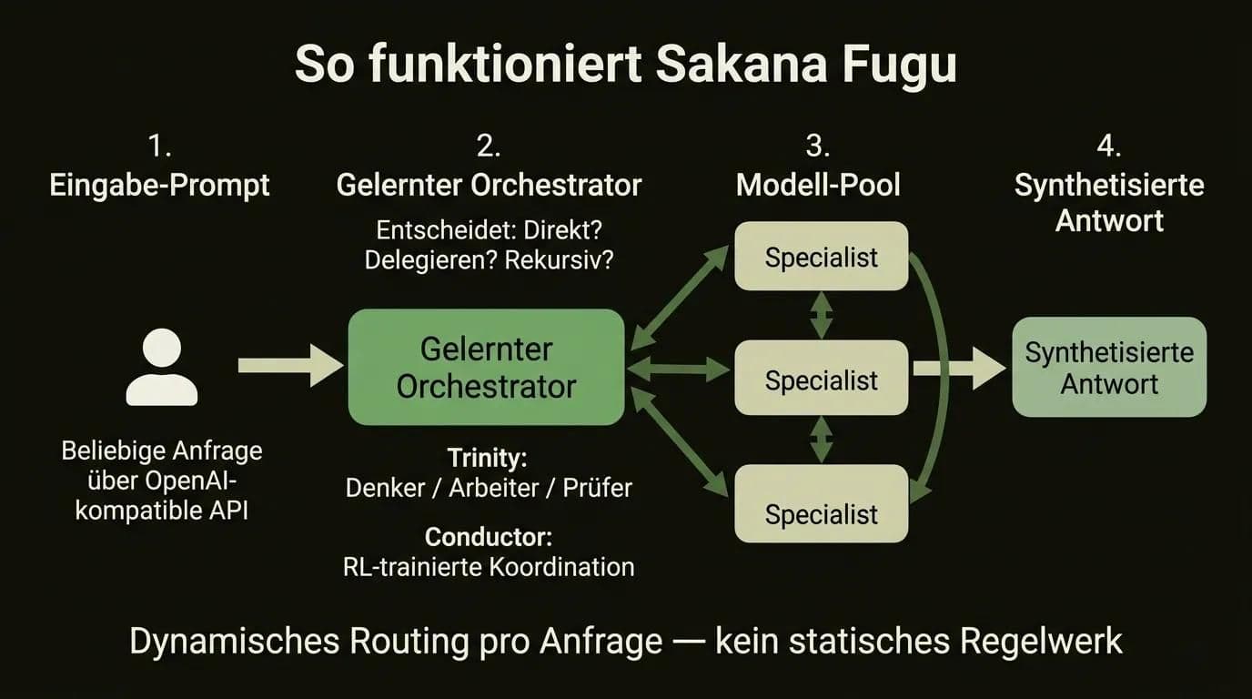 Flussdiagramm zeigt wie Sakana Fugus gelernter Orchestrator Anfragen weiterleitet, verifiziert und über einen Modell-Pool synthetisiert