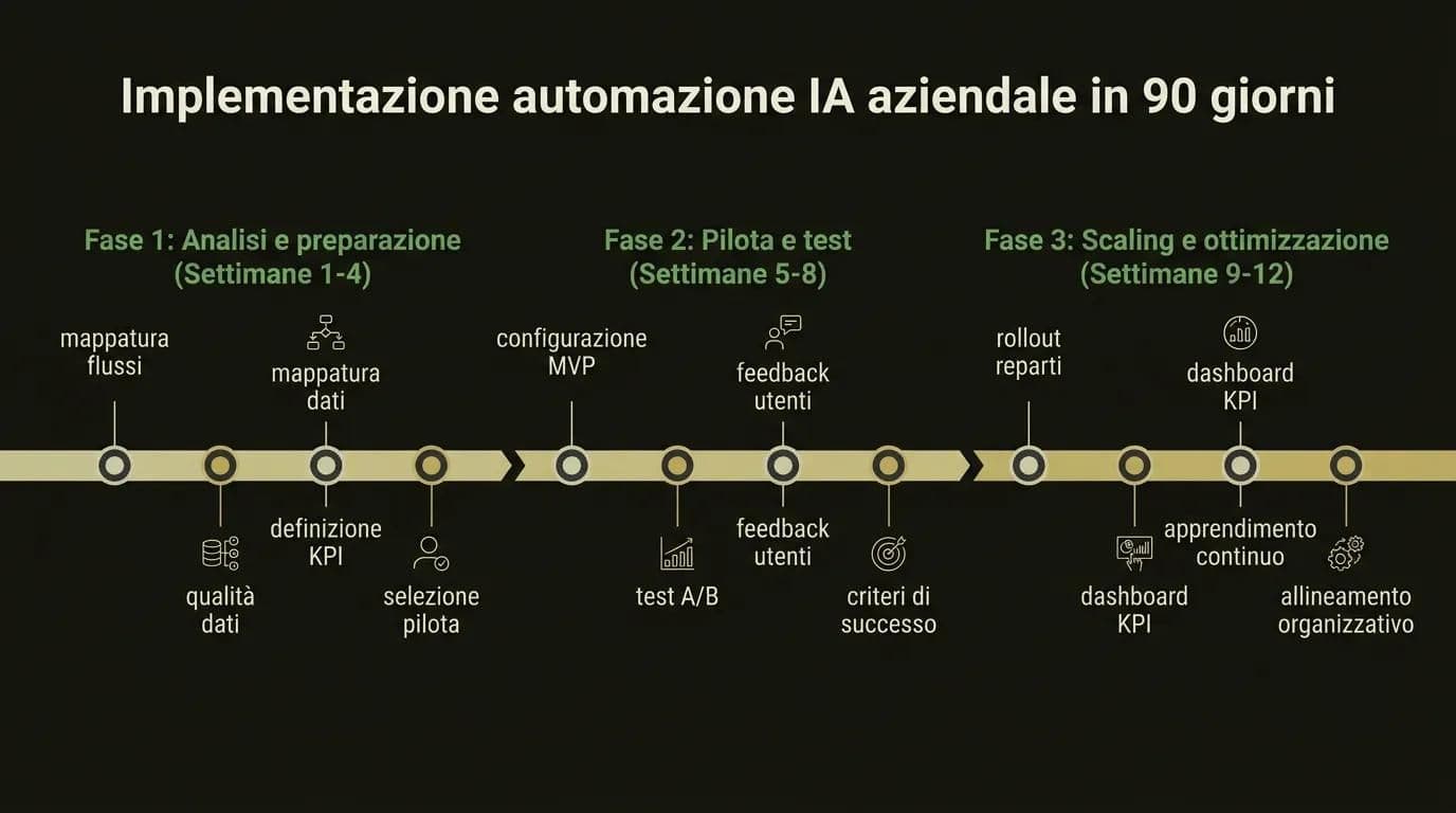 Roadmap di implementazione automazione IA aziendale in 90 giorni: analisi processi, progetto pilota e fasi di scaling