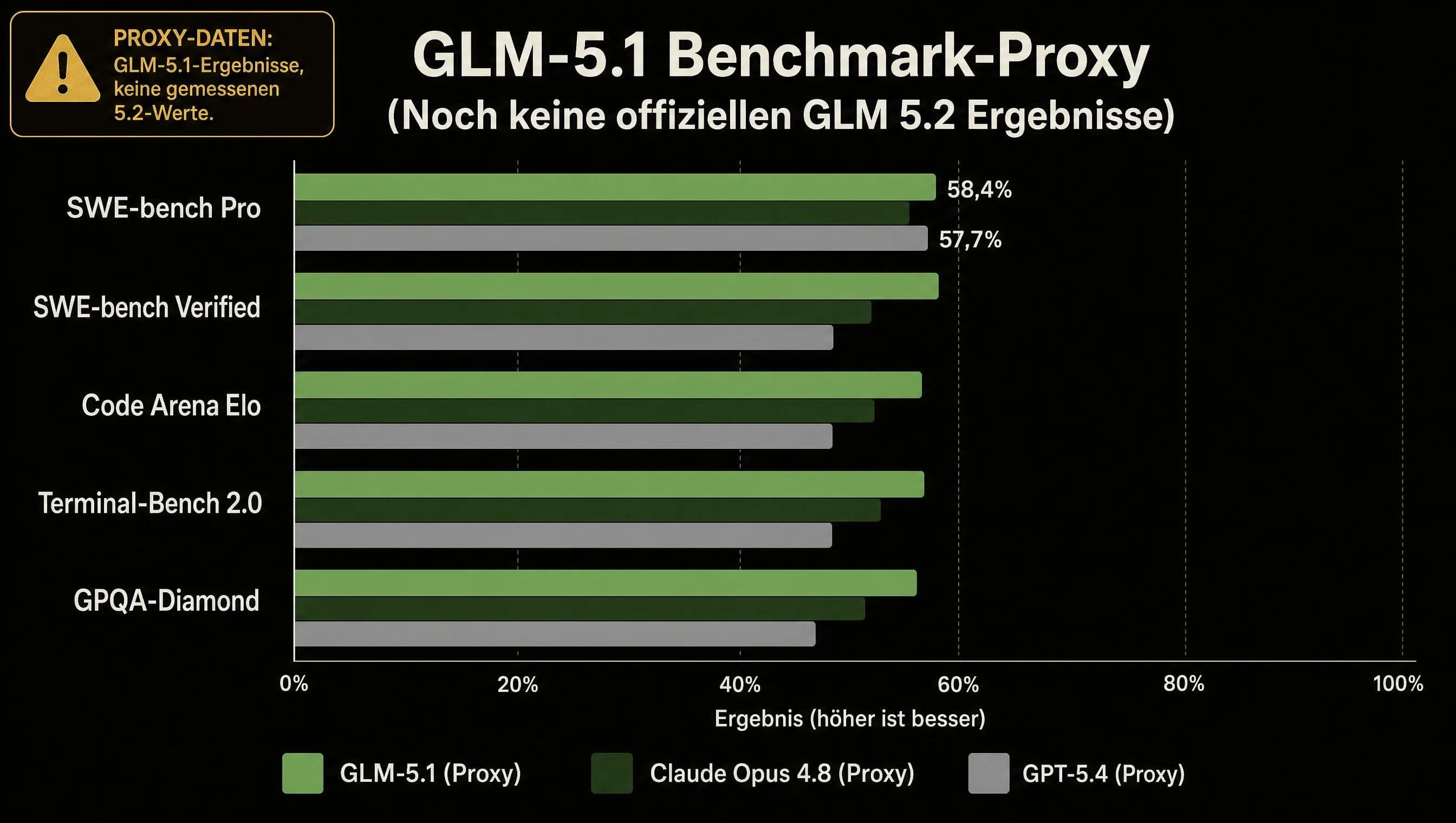 GLM 5.1 Benchmark-Scores als Proxy für die GLM 5.2 Coding-Performance