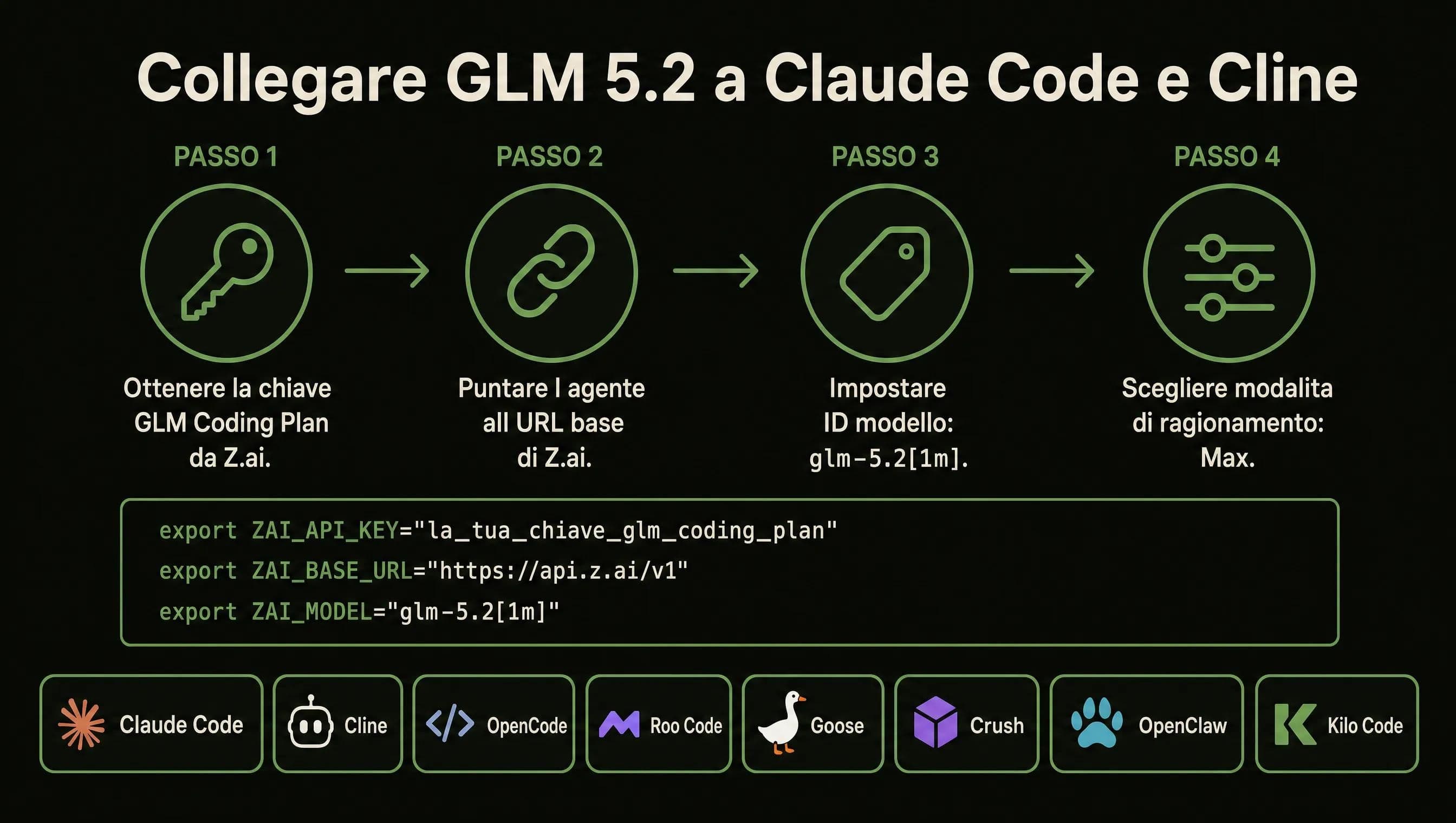 Come connettere GLM 5.2 agli agenti di coding Claude Code e Cline
