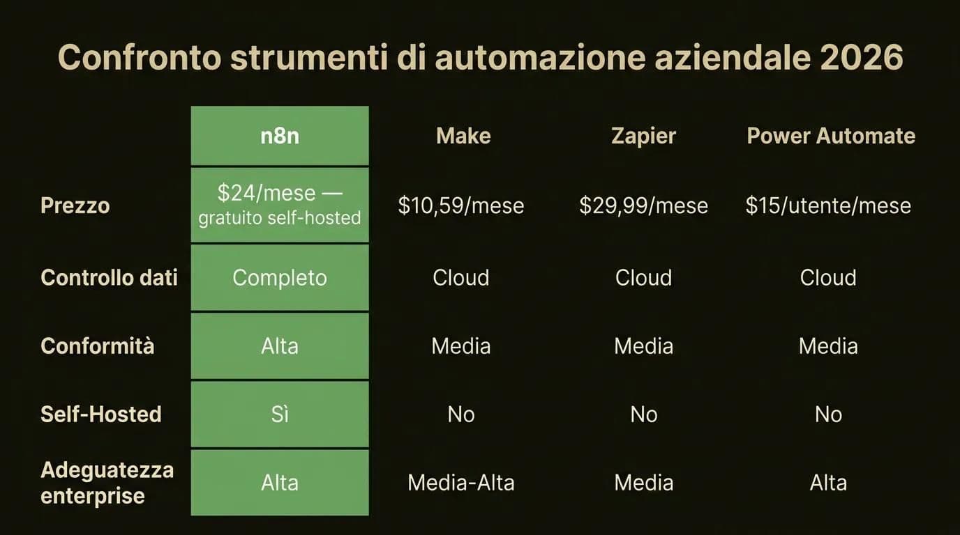 Confronto strumenti di automazione n8n vs Make vs Zapier vs Power Automate per aziende 2026 — prezzi, conformità e opzioni self-hosted