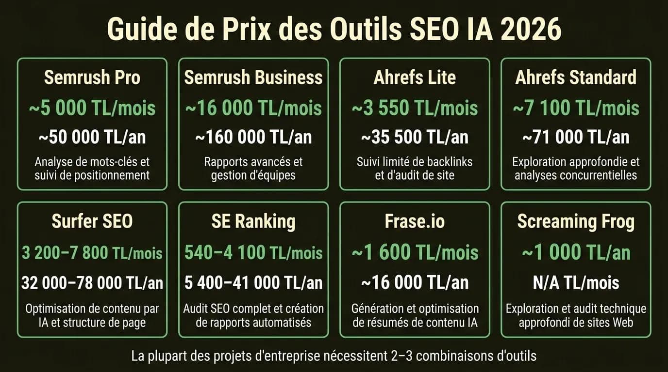 Guide de prix outils SEO IA 2026 : Semrush, Ahrefs, Surfer SEO, SE Ranking prix mensuels comparés