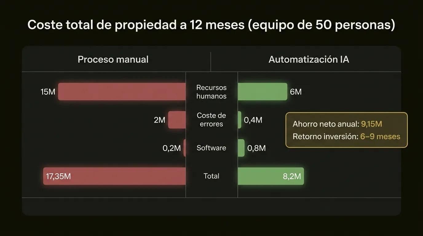 Comparación de costes a 12 meses de la automatización IA empresarial: proceso manual vs automatización IA para un equipo de 50 personas