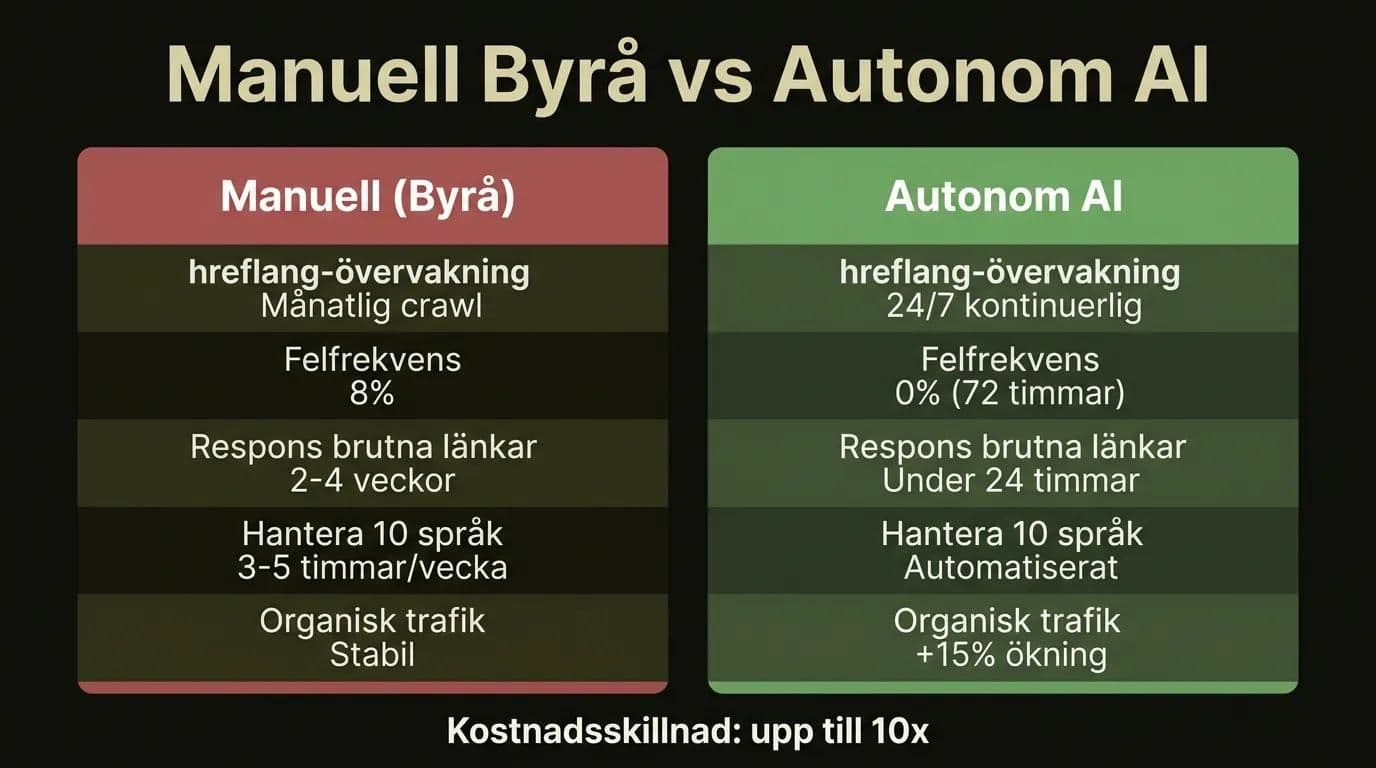 Jämförelse manuell byrå vs autonom AI för flerspråkig SEO-hantering