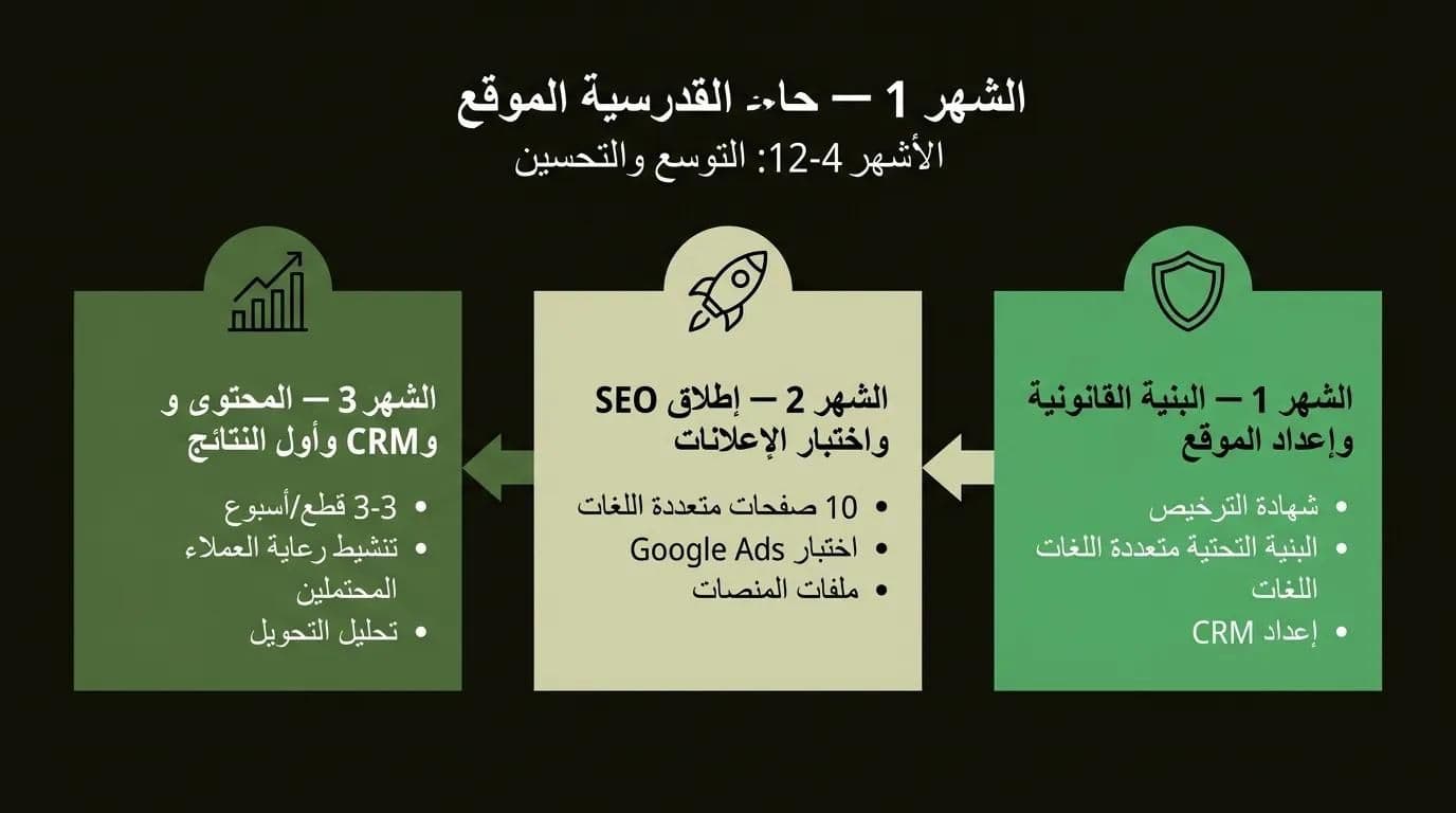 خارطة طريق 90 يوماً لاستقطاب المرضى الدوليين — استراتيجية خطوة بخطوة