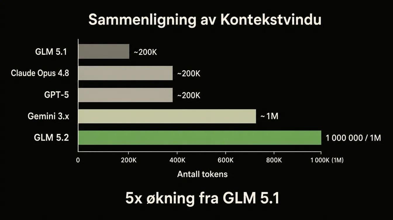 GLM 5.2 kontekstvindusstørrelse sammenlignet med GLM 5.1 og frontier-LLM-er